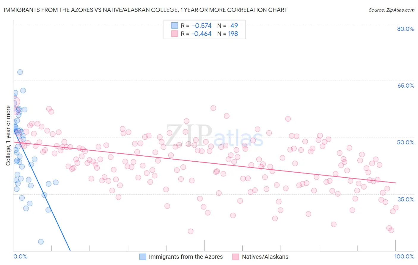 Immigrants from the Azores vs Native/Alaskan College, 1 year or more