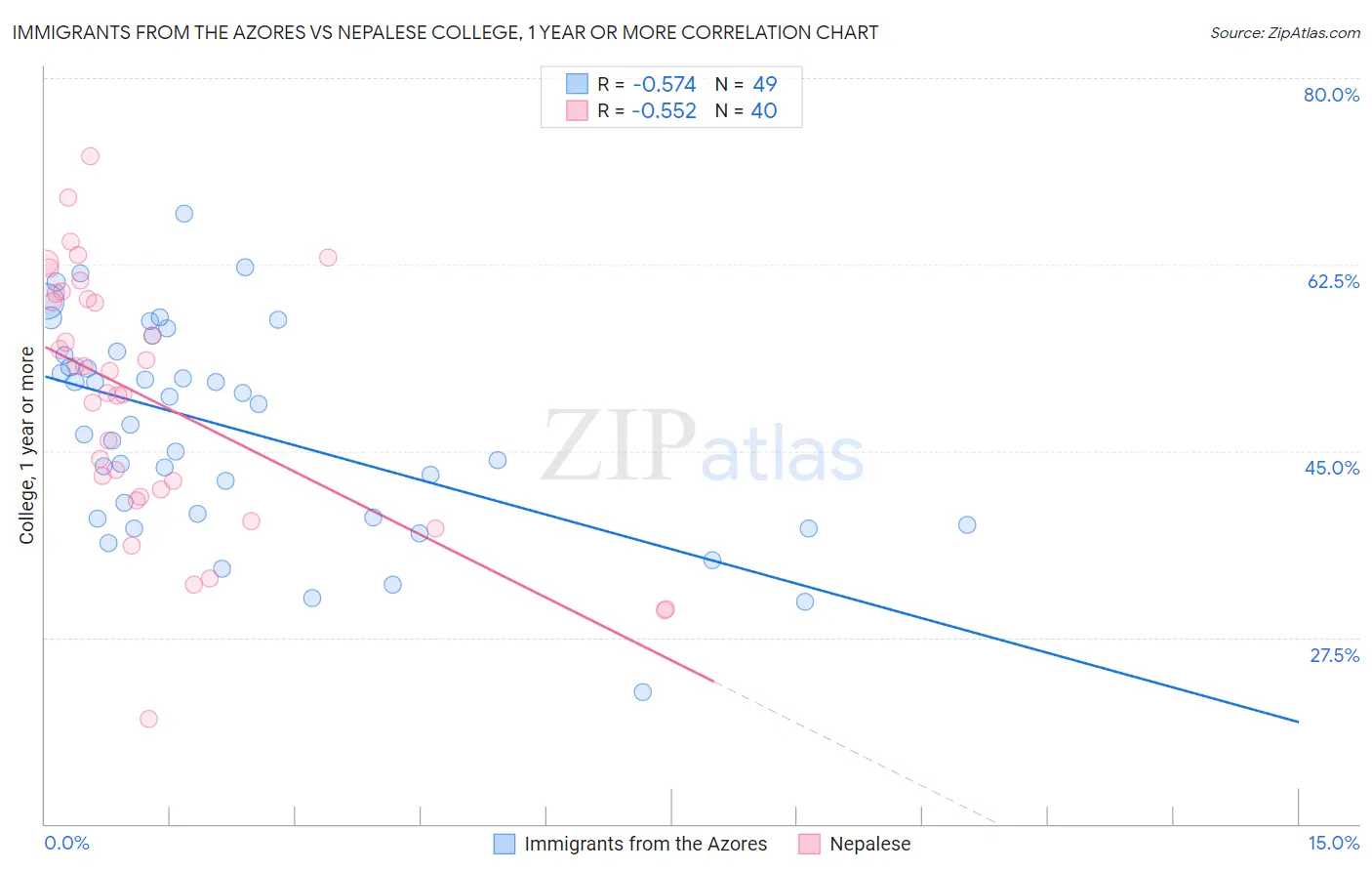 Immigrants from the Azores vs Nepalese College, 1 year or more