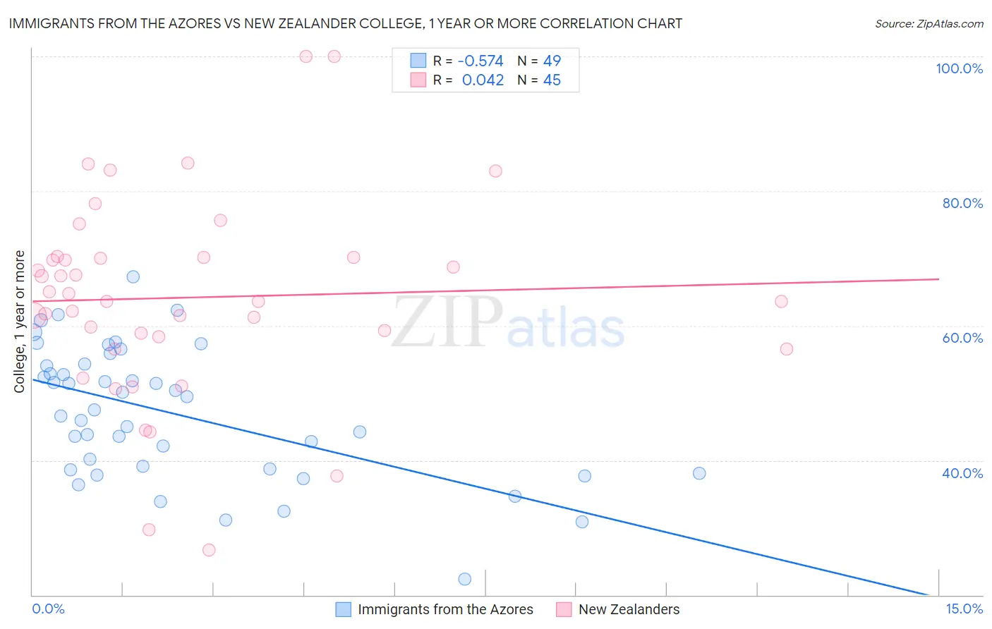 Immigrants from the Azores vs New Zealander College, 1 year or more