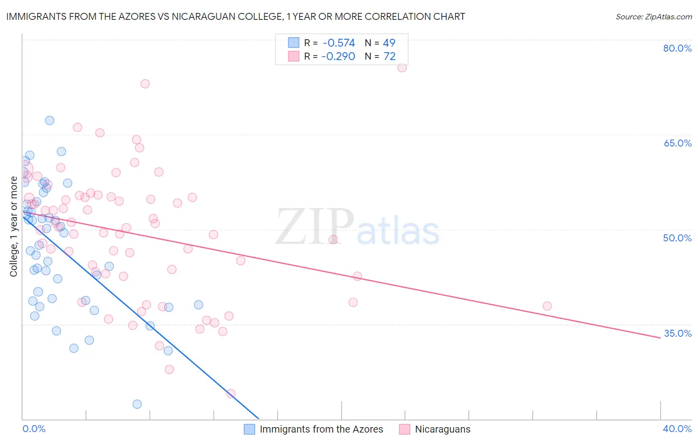Immigrants from the Azores vs Nicaraguan College, 1 year or more
