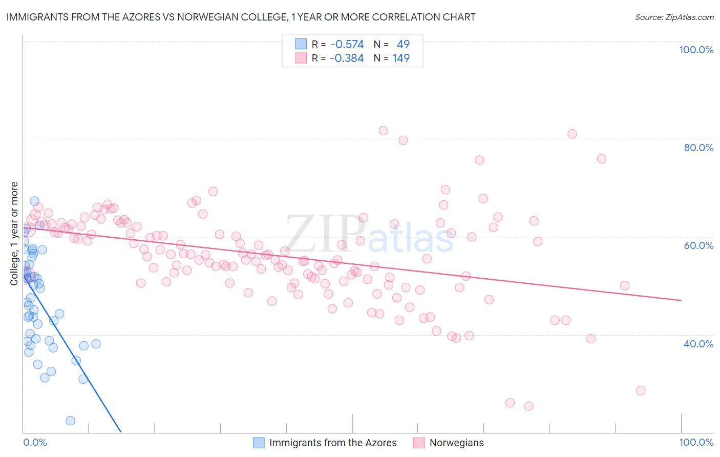 Immigrants from the Azores vs Norwegian College, 1 year or more