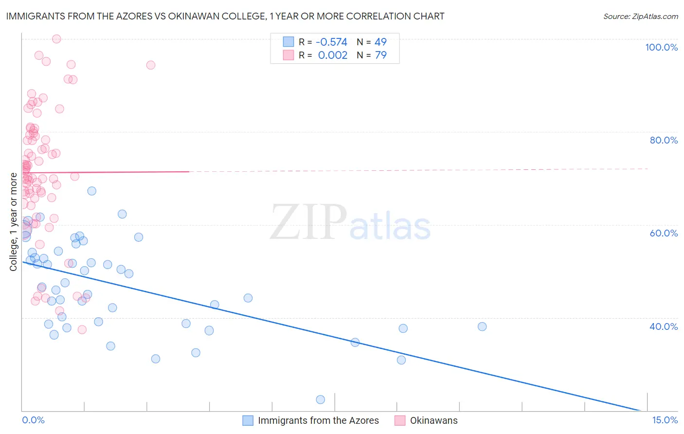 Immigrants from the Azores vs Okinawan College, 1 year or more