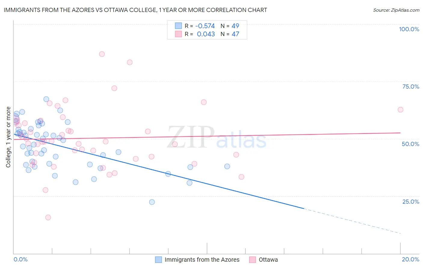 Immigrants from the Azores vs Ottawa College, 1 year or more