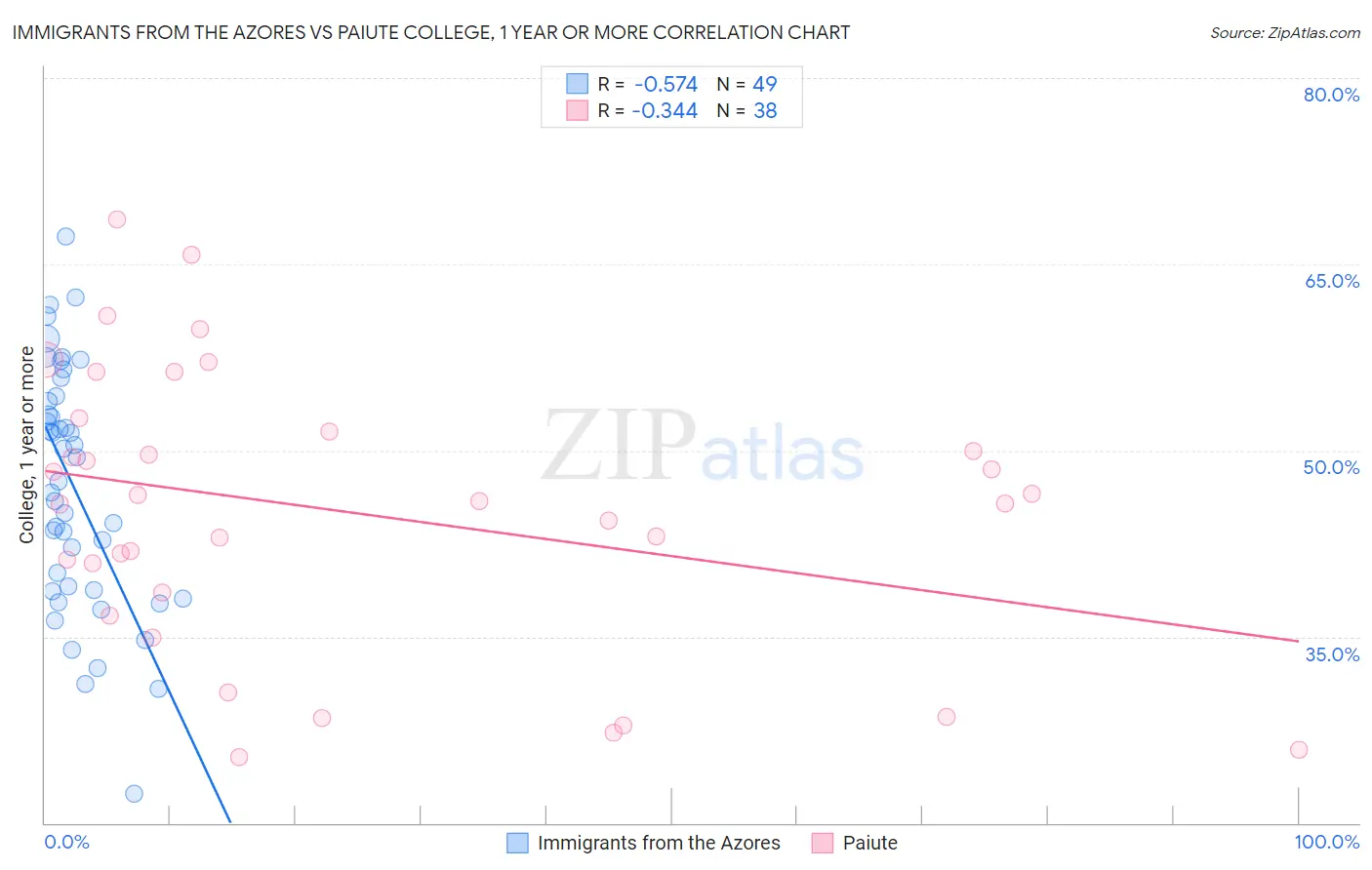 Immigrants from the Azores vs Paiute College, 1 year or more