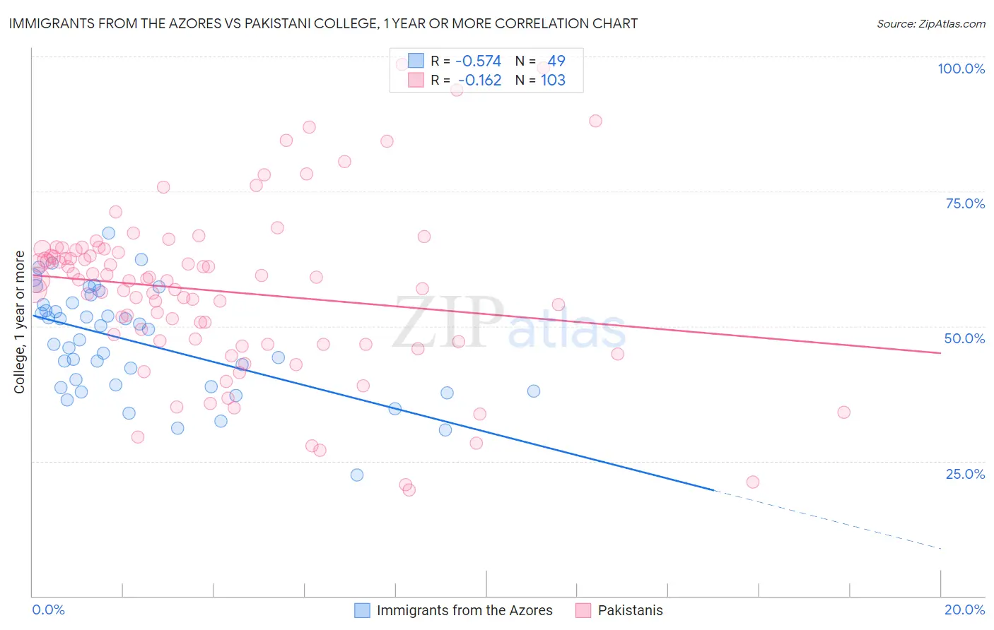 Immigrants from the Azores vs Pakistani College, 1 year or more