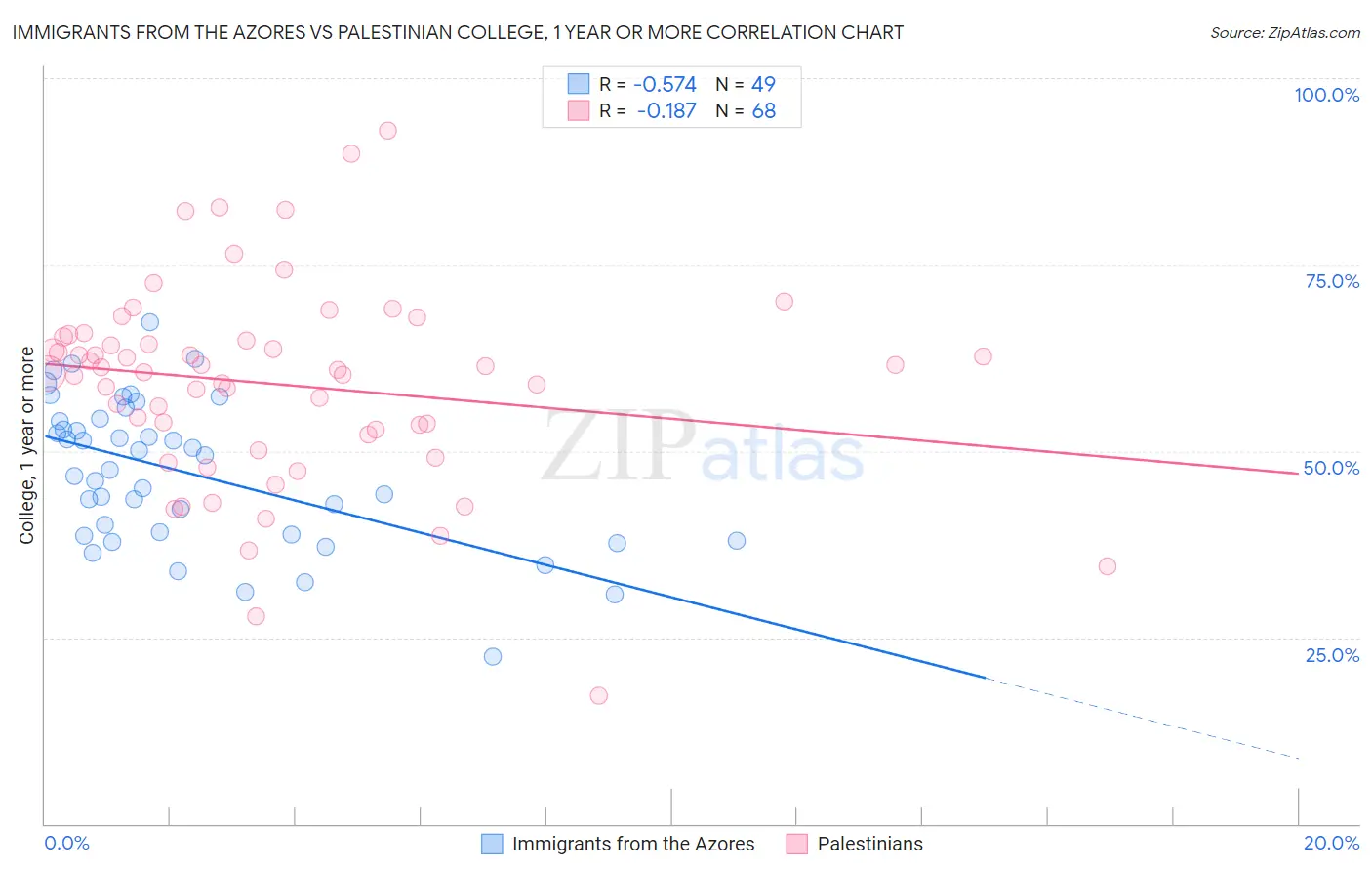 Immigrants from the Azores vs Palestinian College, 1 year or more