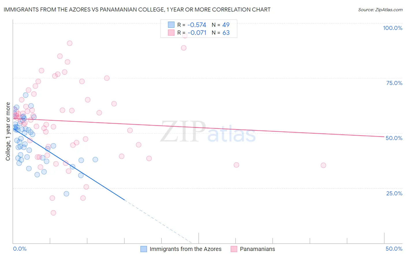 Immigrants from the Azores vs Panamanian College, 1 year or more