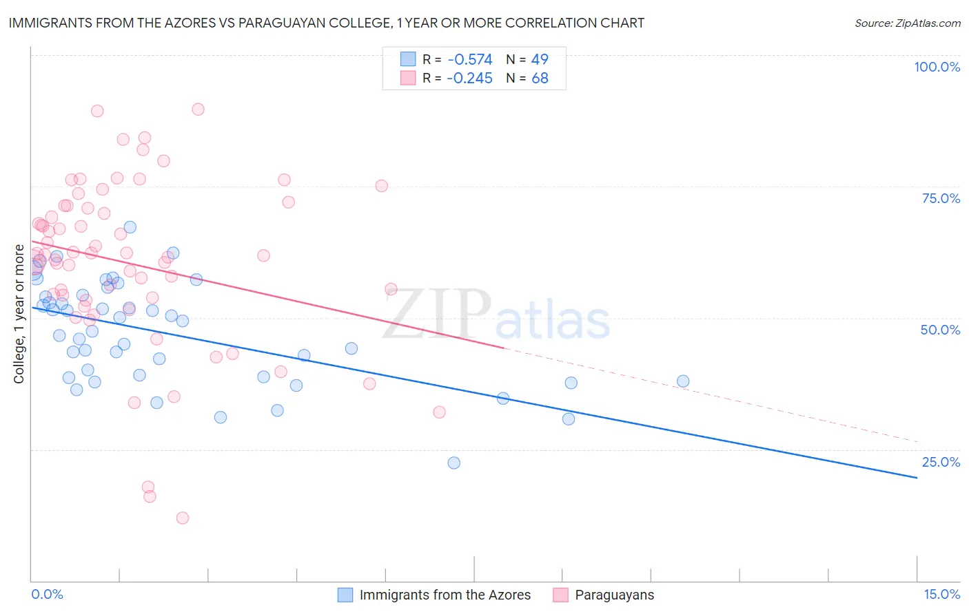 Immigrants from the Azores vs Paraguayan College, 1 year or more