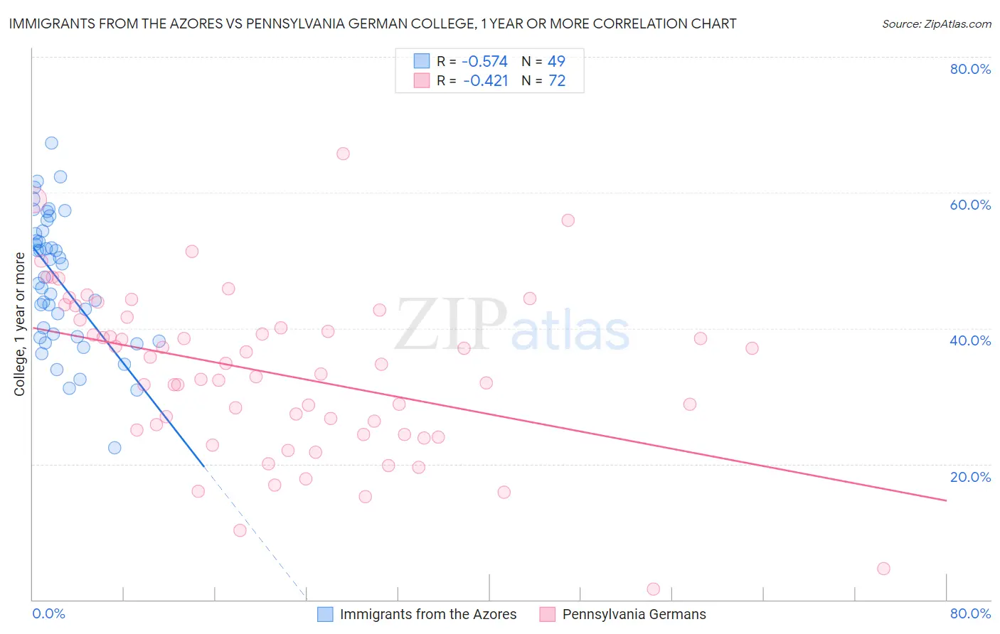 Immigrants from the Azores vs Pennsylvania German College, 1 year or more
