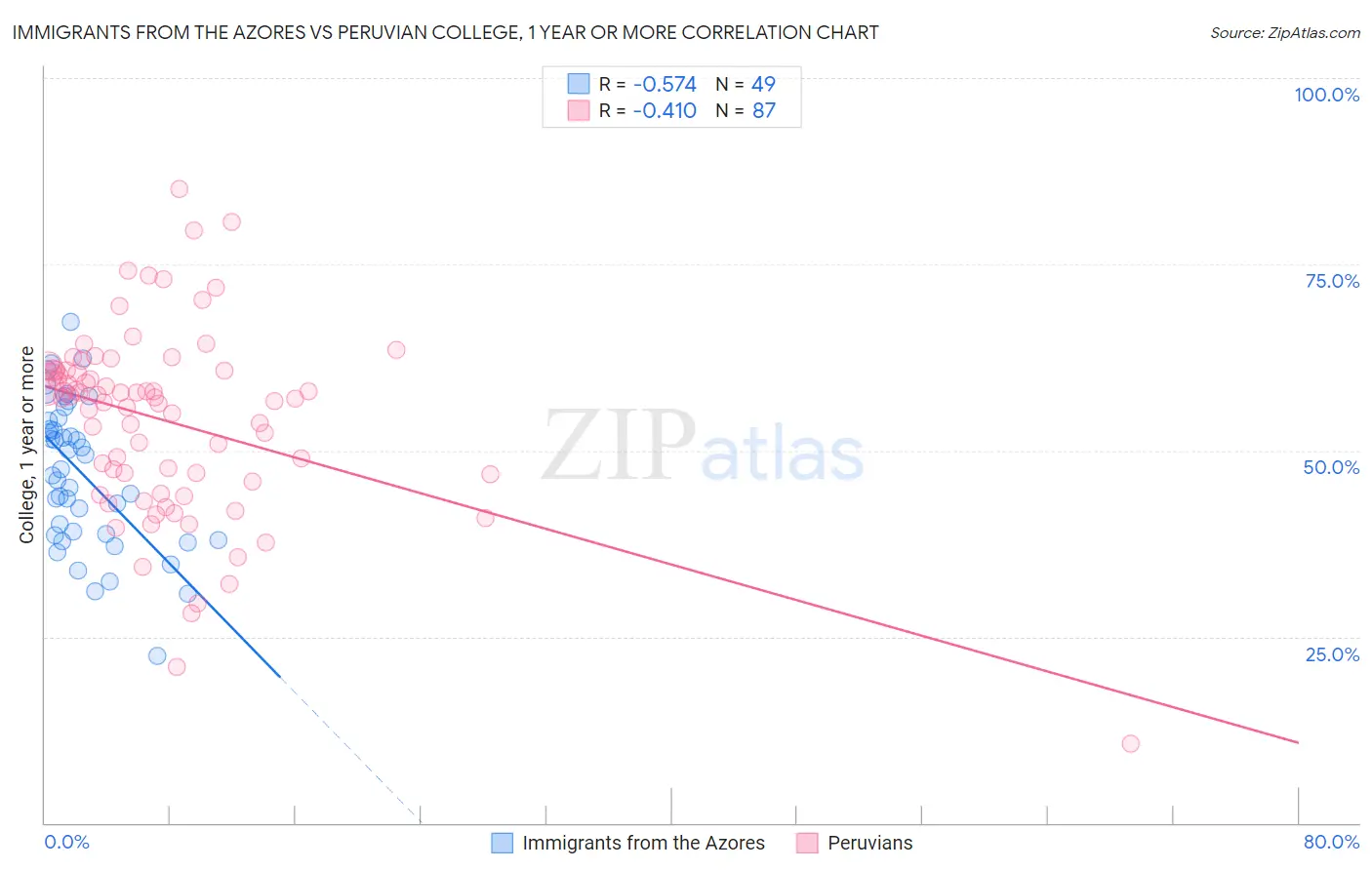 Immigrants from the Azores vs Peruvian College, 1 year or more