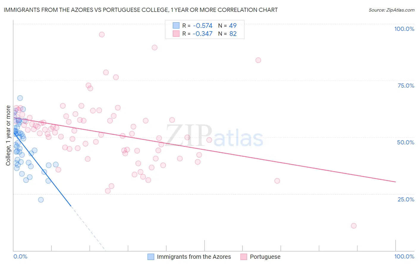Immigrants from the Azores vs Portuguese College, 1 year or more