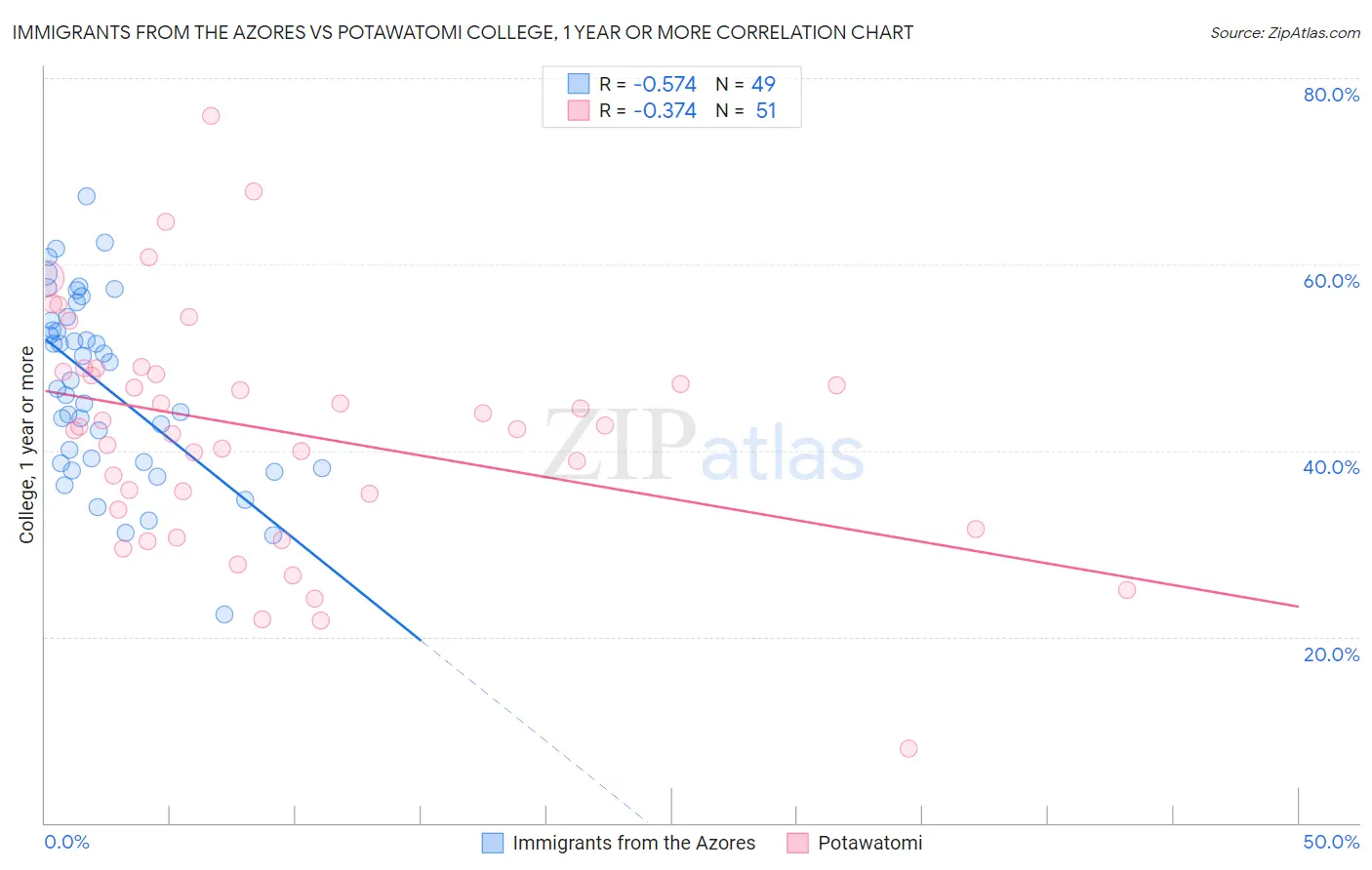 Immigrants from the Azores vs Potawatomi College, 1 year or more