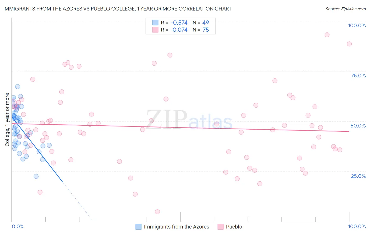 Immigrants from the Azores vs Pueblo College, 1 year or more