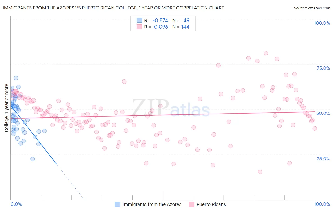 Immigrants from the Azores vs Puerto Rican College, 1 year or more