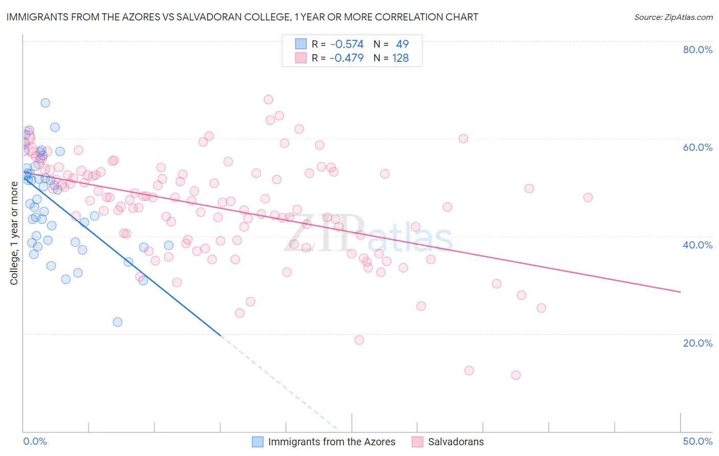 Immigrants from the Azores vs Salvadoran College, 1 year or more