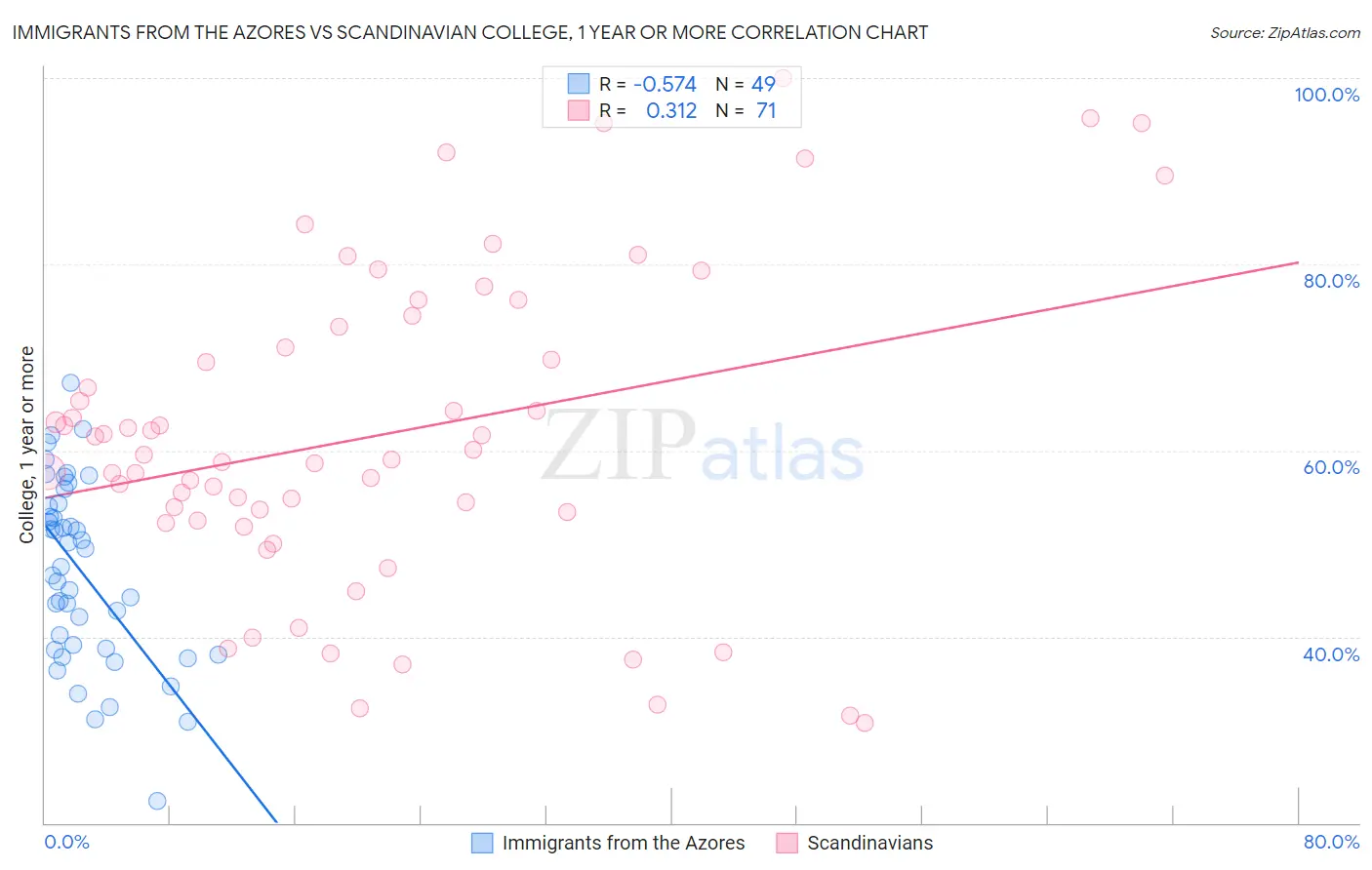 Immigrants from the Azores vs Scandinavian College, 1 year or more