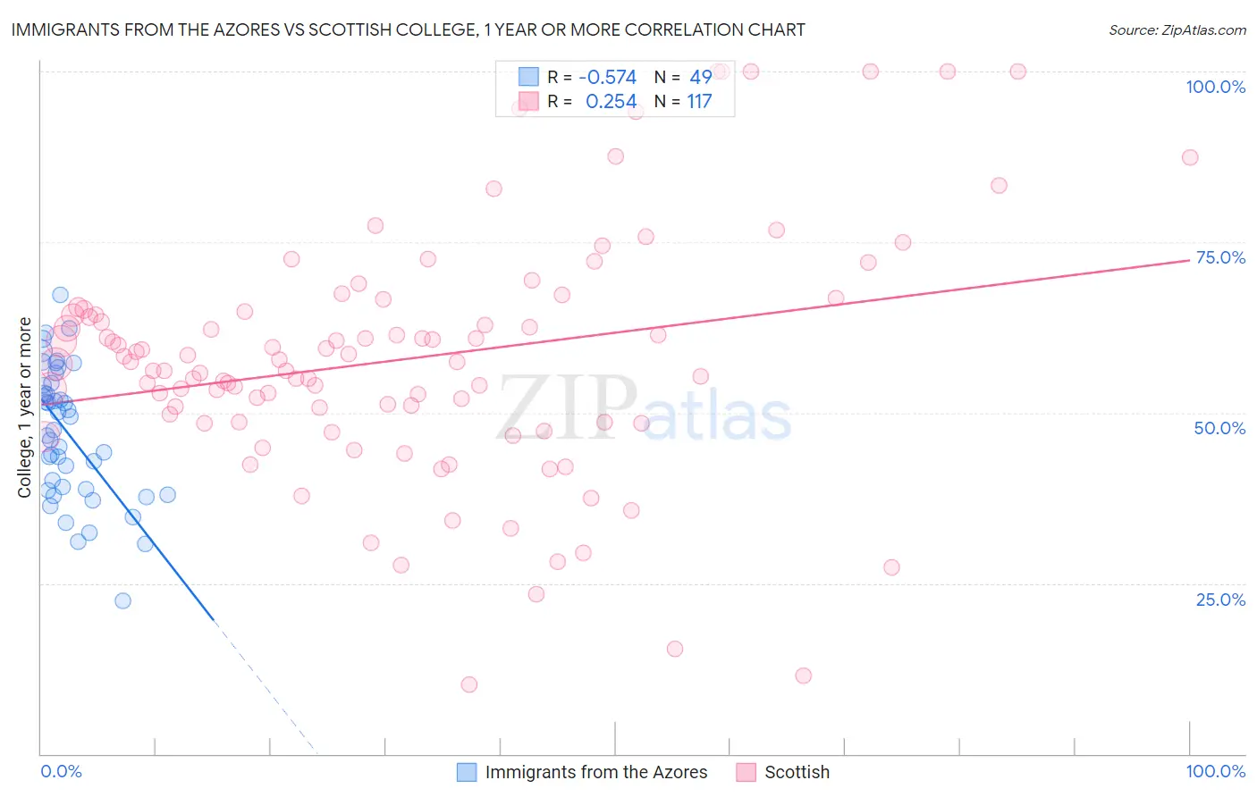 Immigrants from the Azores vs Scottish College, 1 year or more