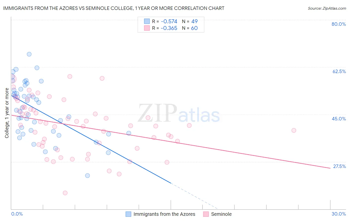 Immigrants from the Azores vs Seminole College, 1 year or more