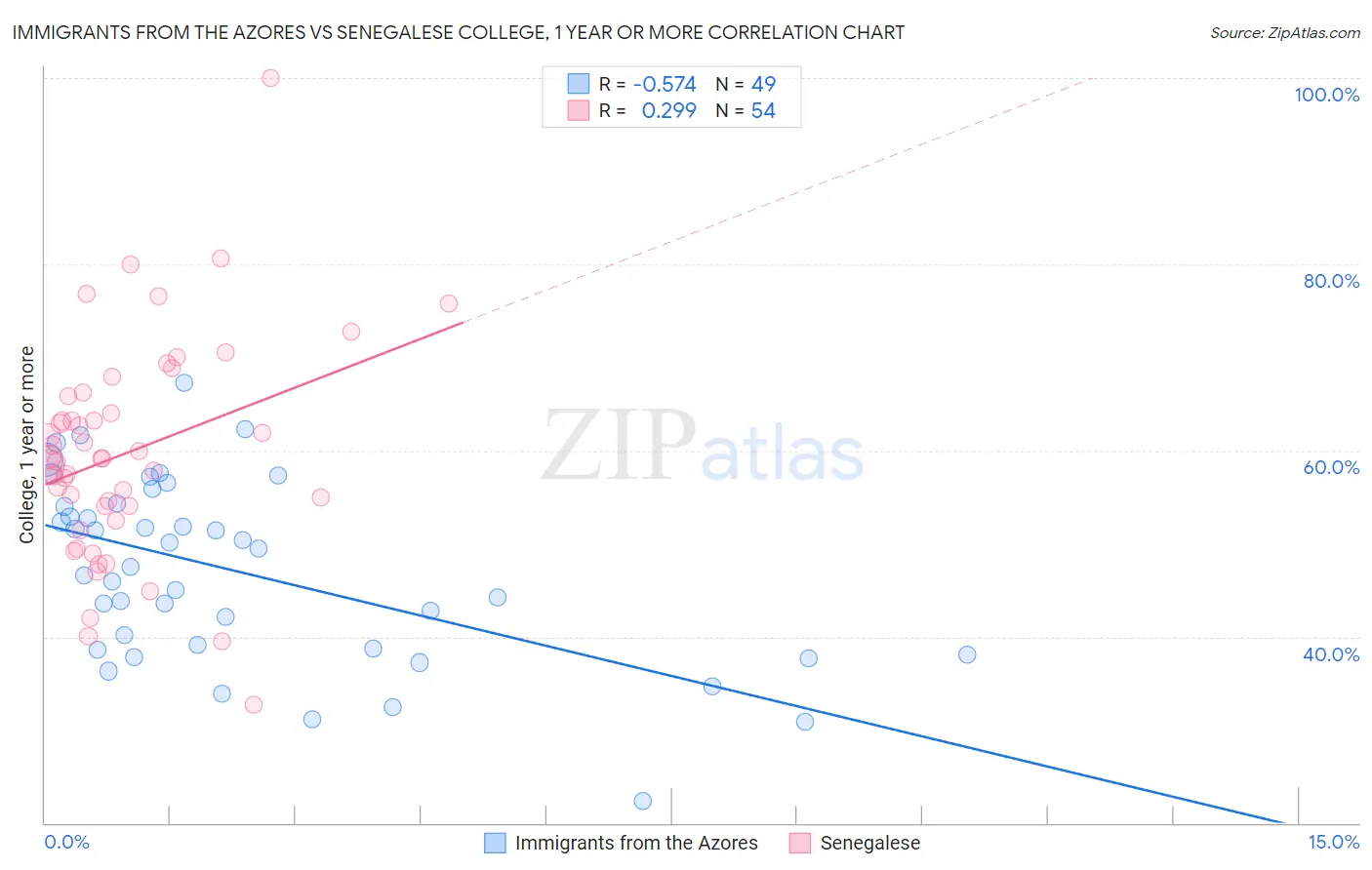 Immigrants from the Azores vs Senegalese College, 1 year or more