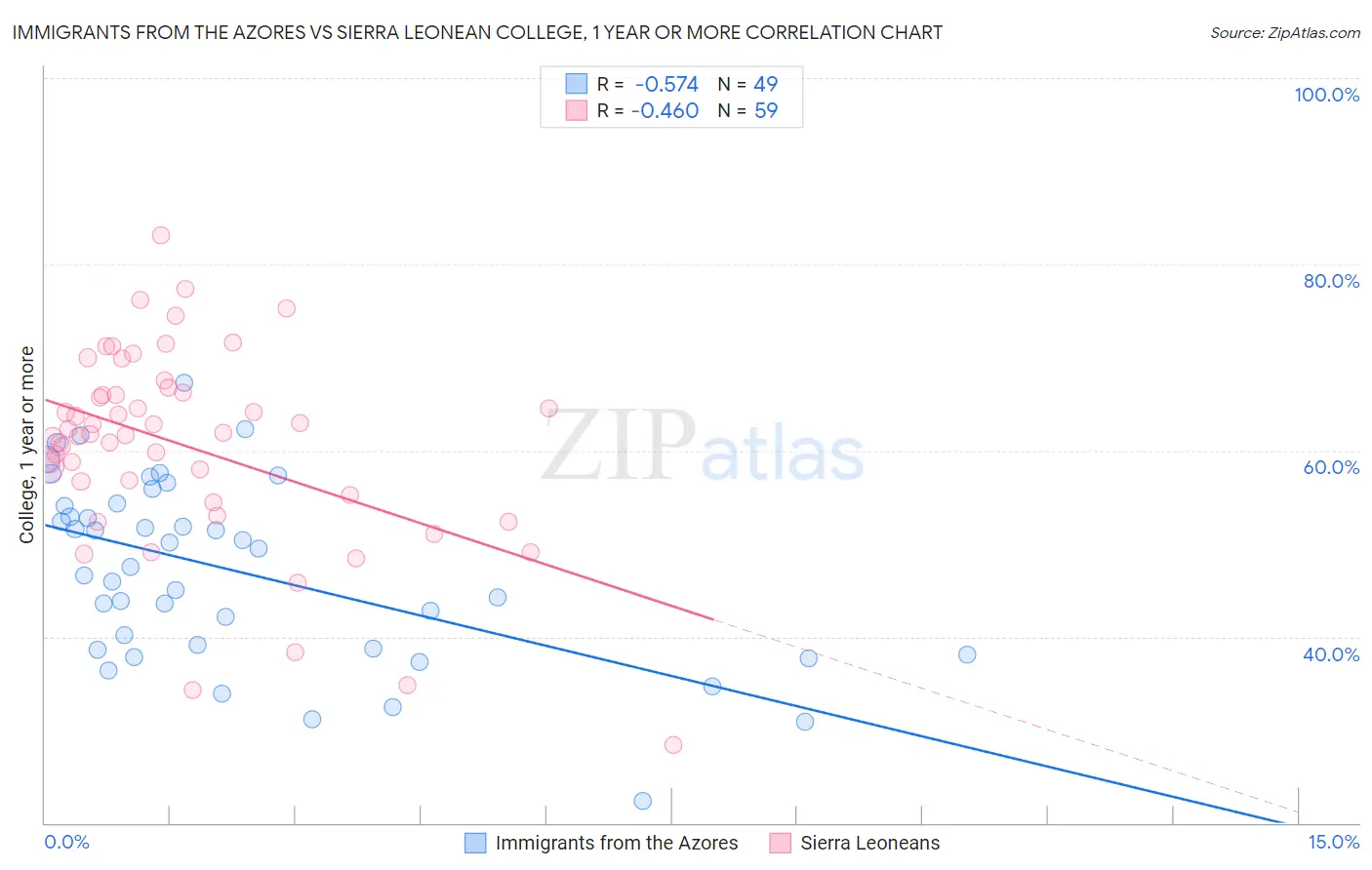 Immigrants from the Azores vs Sierra Leonean College, 1 year or more