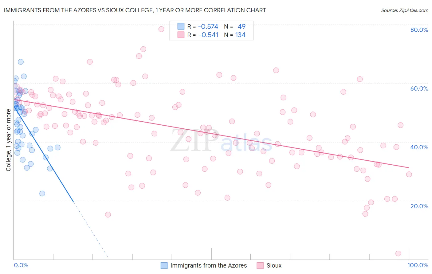 Immigrants from the Azores vs Sioux College, 1 year or more