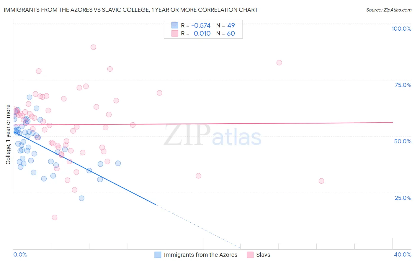 Immigrants from the Azores vs Slavic College, 1 year or more