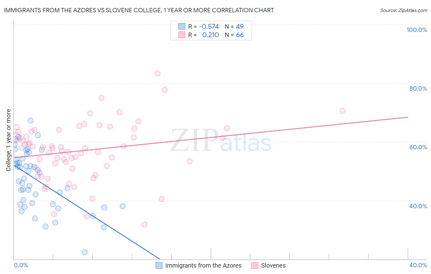 Immigrants from the Azores vs Slovene College, 1 year or more