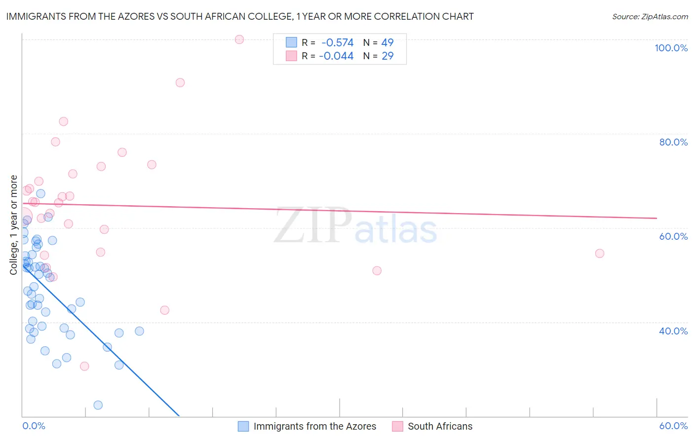 Immigrants from the Azores vs South African College, 1 year or more