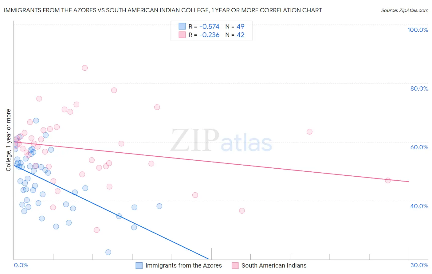 Immigrants from the Azores vs South American Indian College, 1 year or more