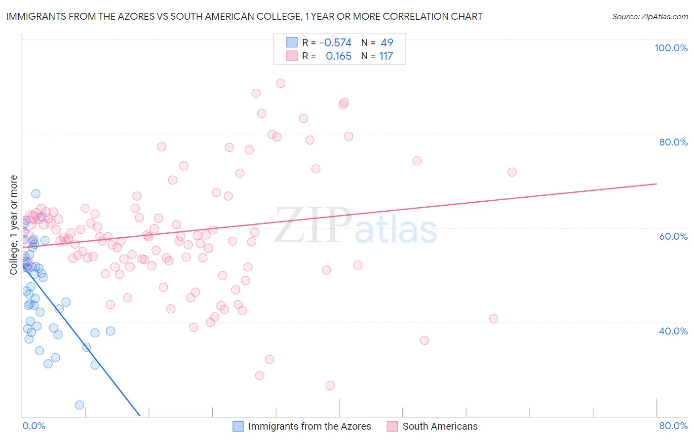 Immigrants from the Azores vs South American College, 1 year or more