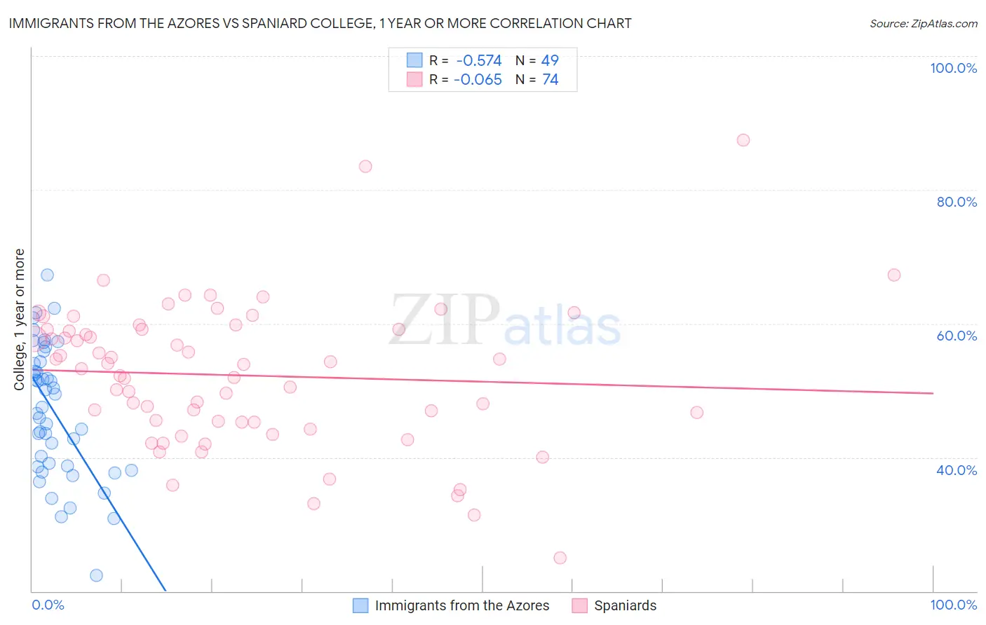 Immigrants from the Azores vs Spaniard College, 1 year or more