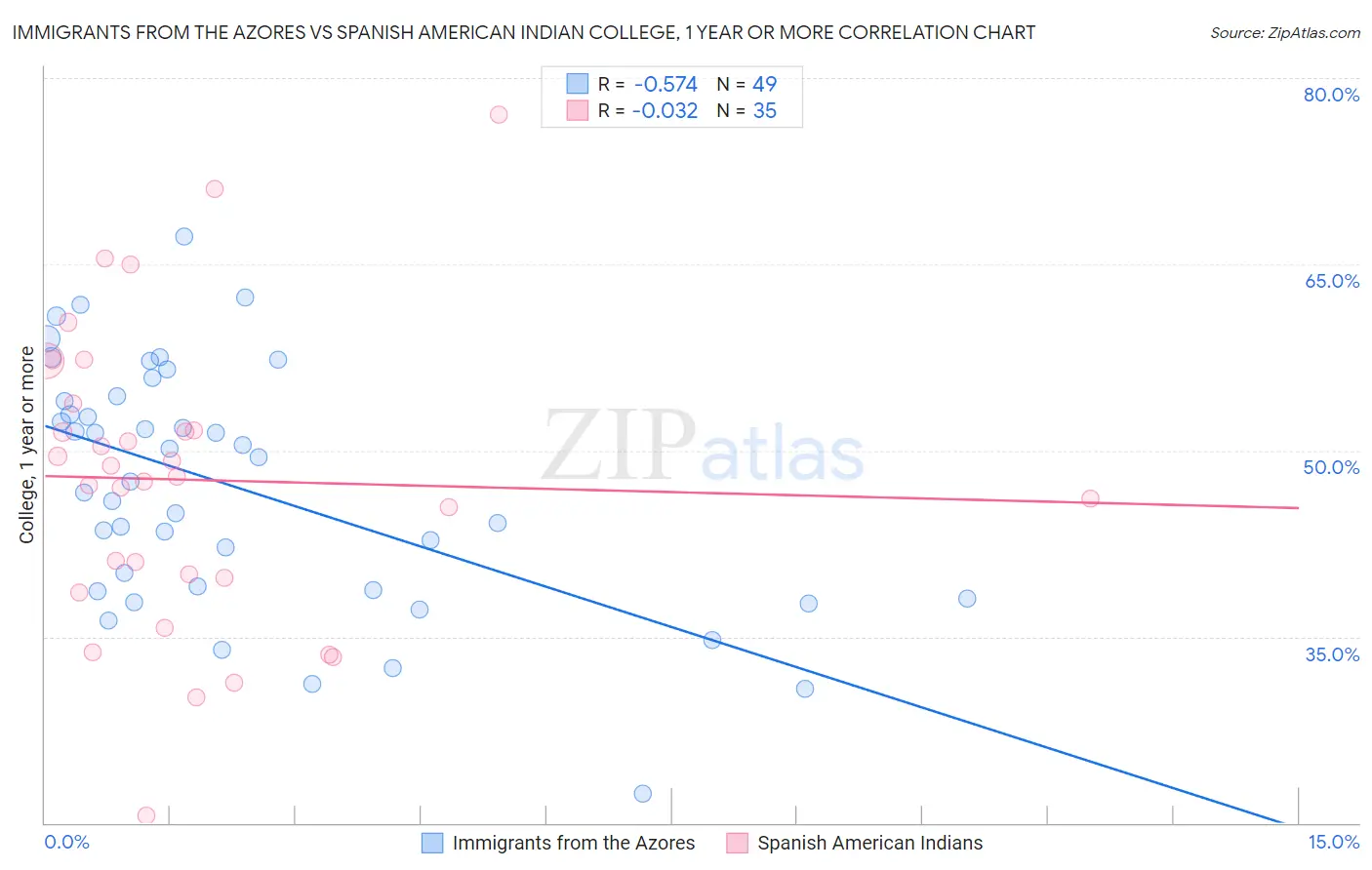 Immigrants from the Azores vs Spanish American Indian College, 1 year or more