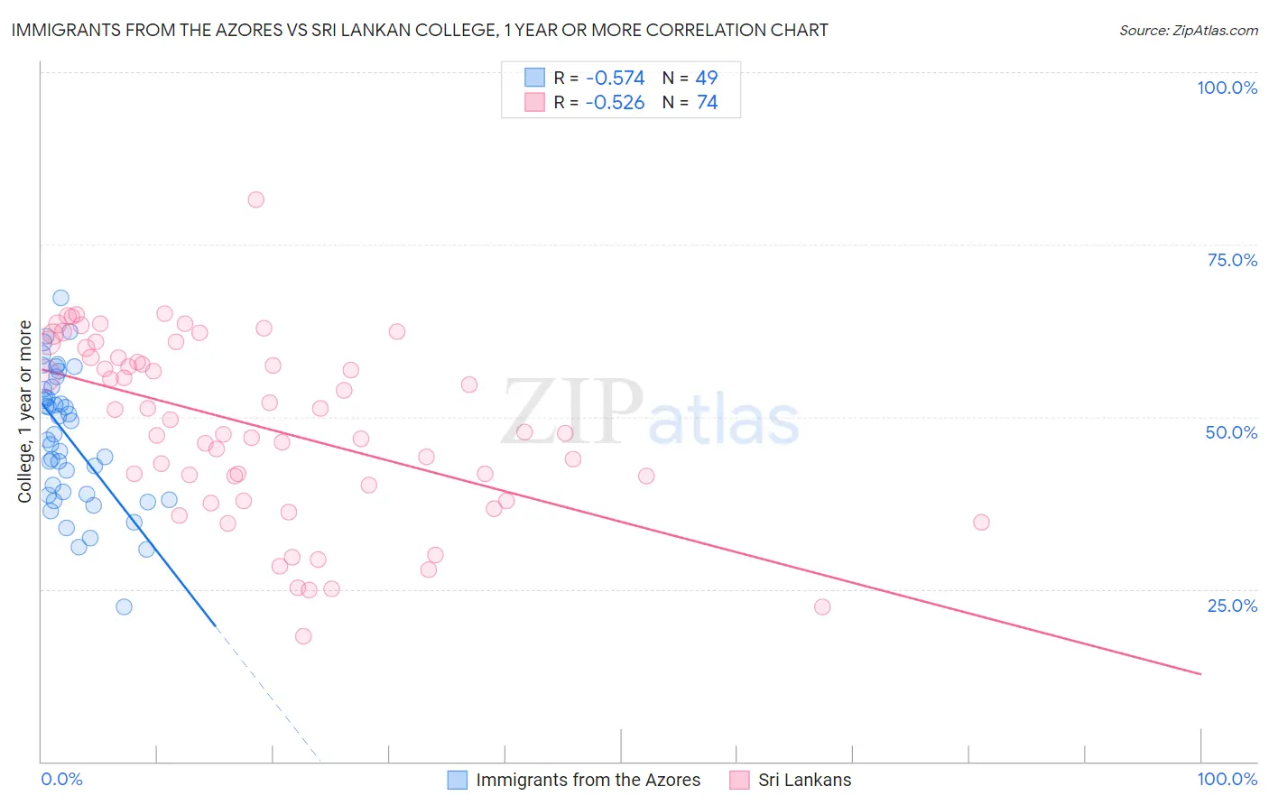 Immigrants from the Azores vs Sri Lankan College, 1 year or more