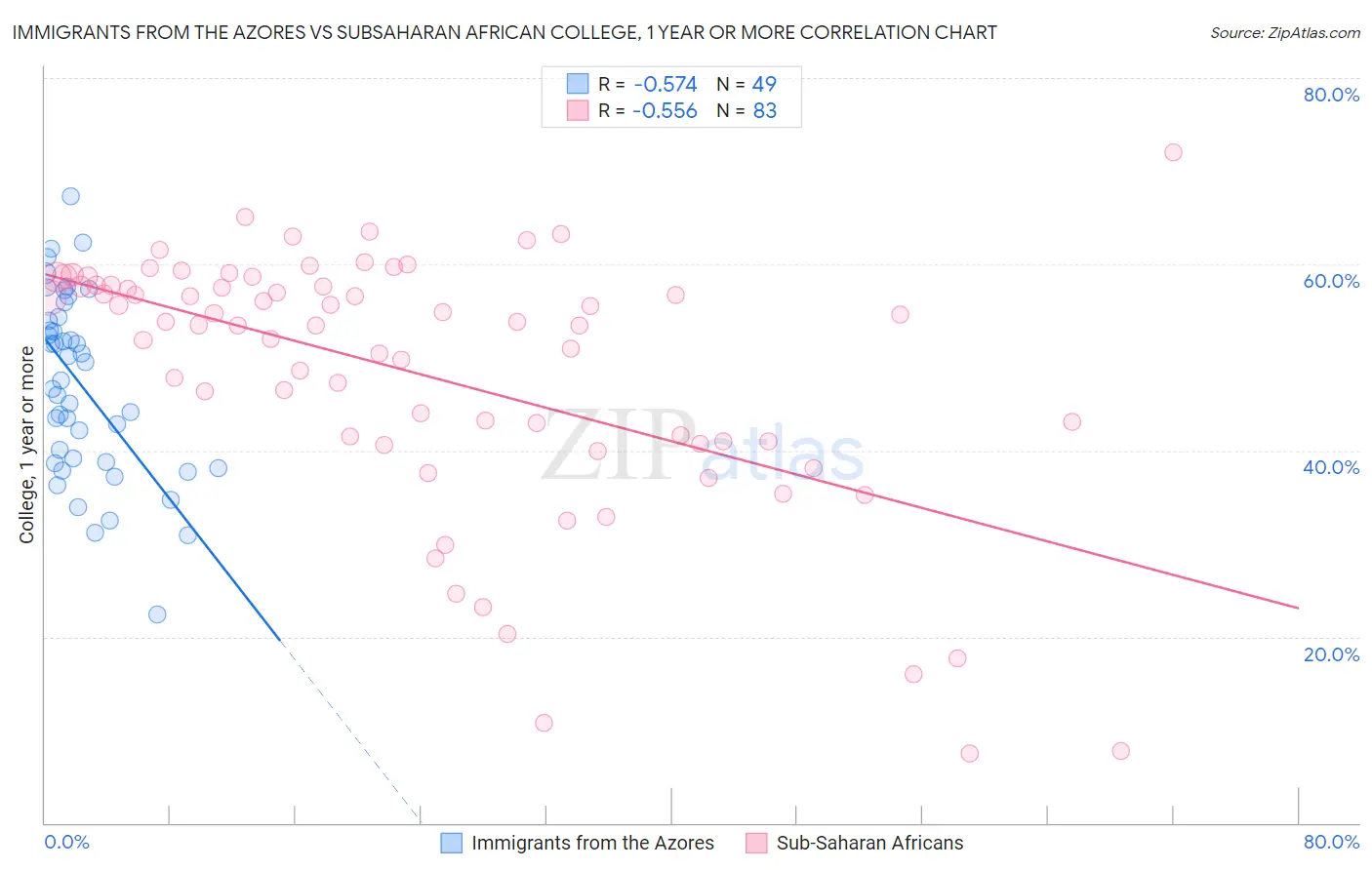Immigrants from the Azores vs Subsaharan African College, 1 year or more