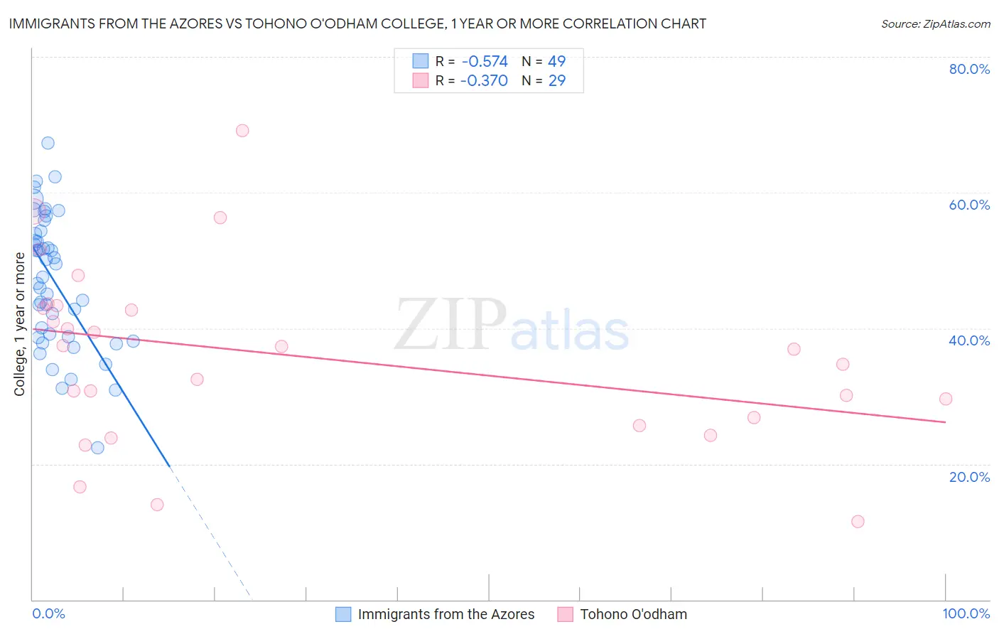 Immigrants from the Azores vs Tohono O'odham College, 1 year or more