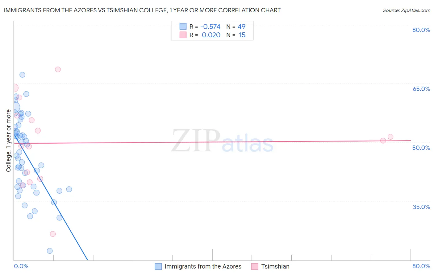 Immigrants from the Azores vs Tsimshian College, 1 year or more
