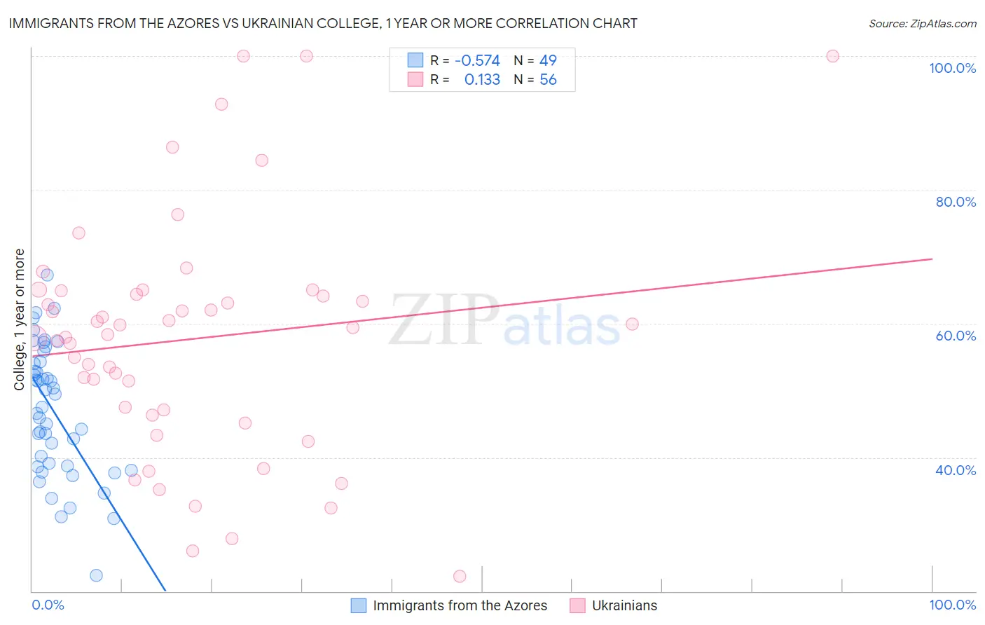 Immigrants from the Azores vs Ukrainian College, 1 year or more