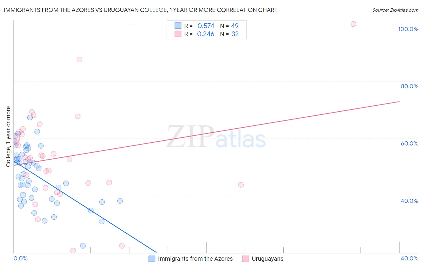 Immigrants from the Azores vs Uruguayan College, 1 year or more