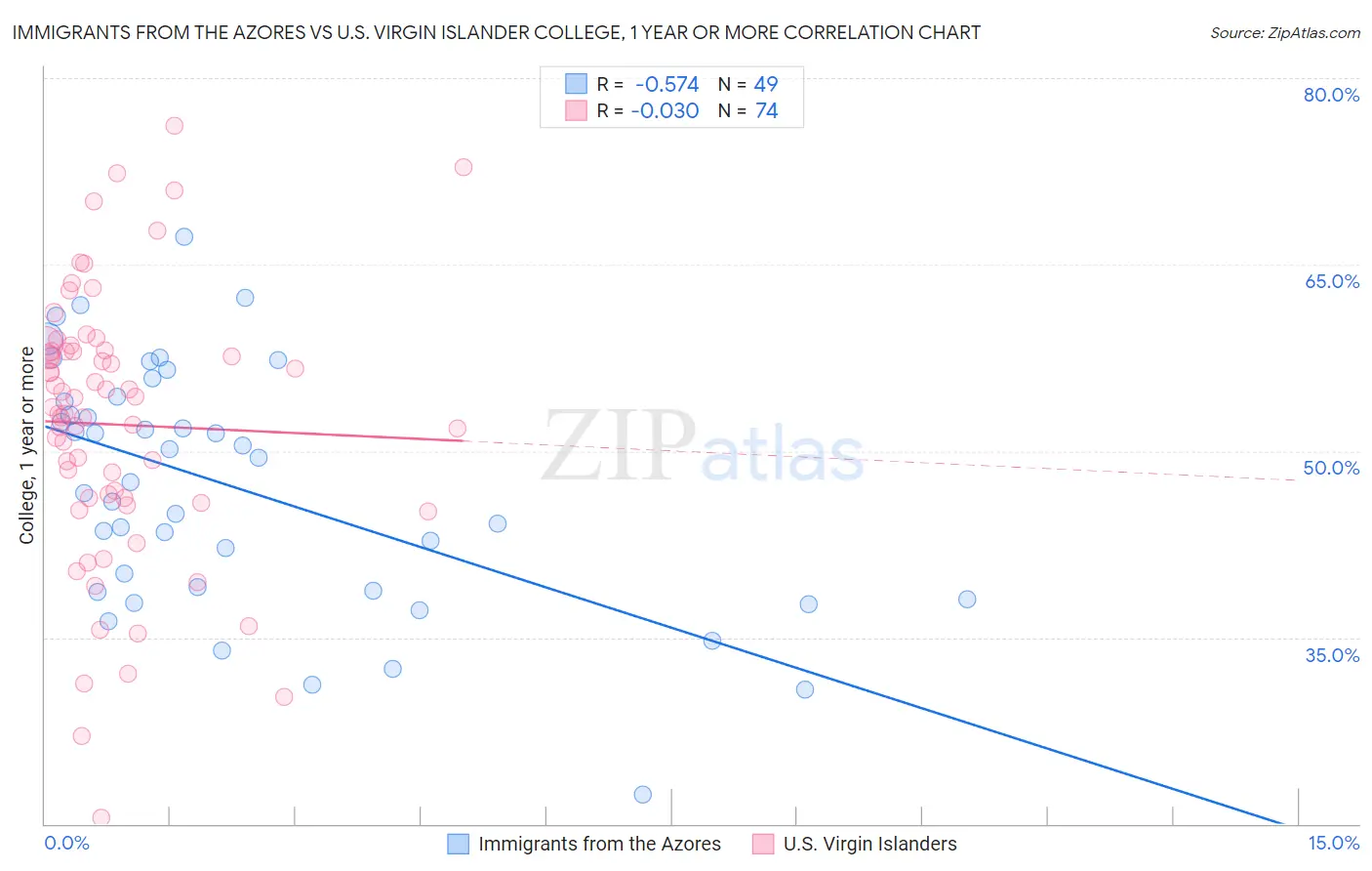 Immigrants from the Azores vs U.S. Virgin Islander College, 1 year or more