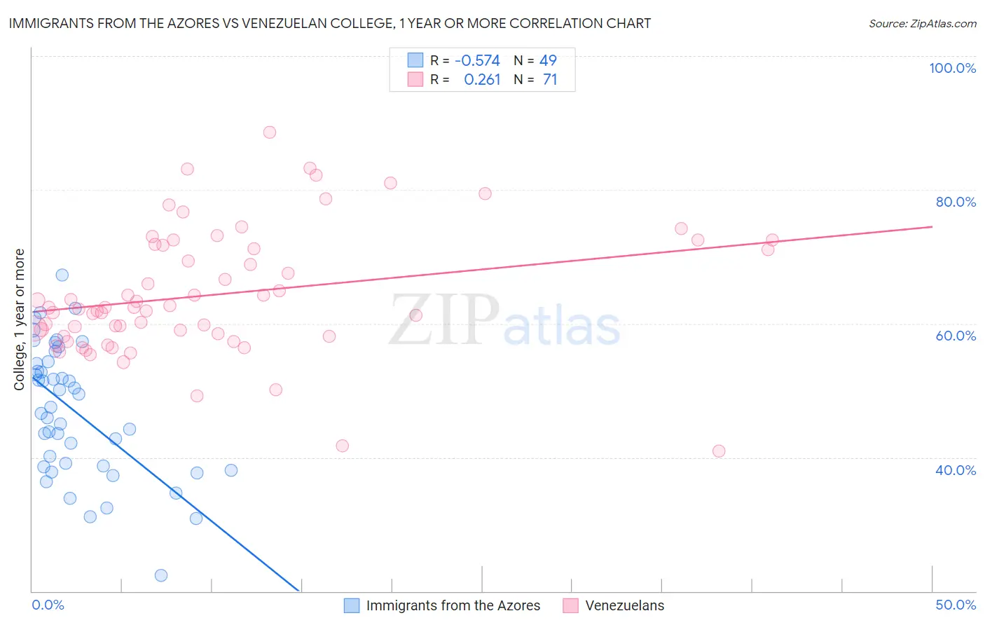Immigrants from the Azores vs Venezuelan College, 1 year or more