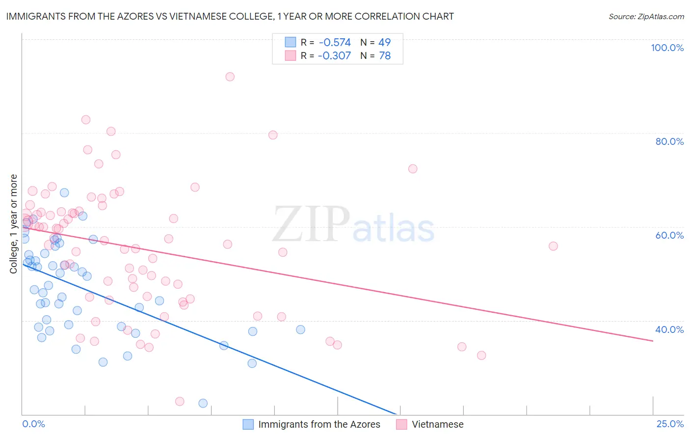 Immigrants from the Azores vs Vietnamese College, 1 year or more