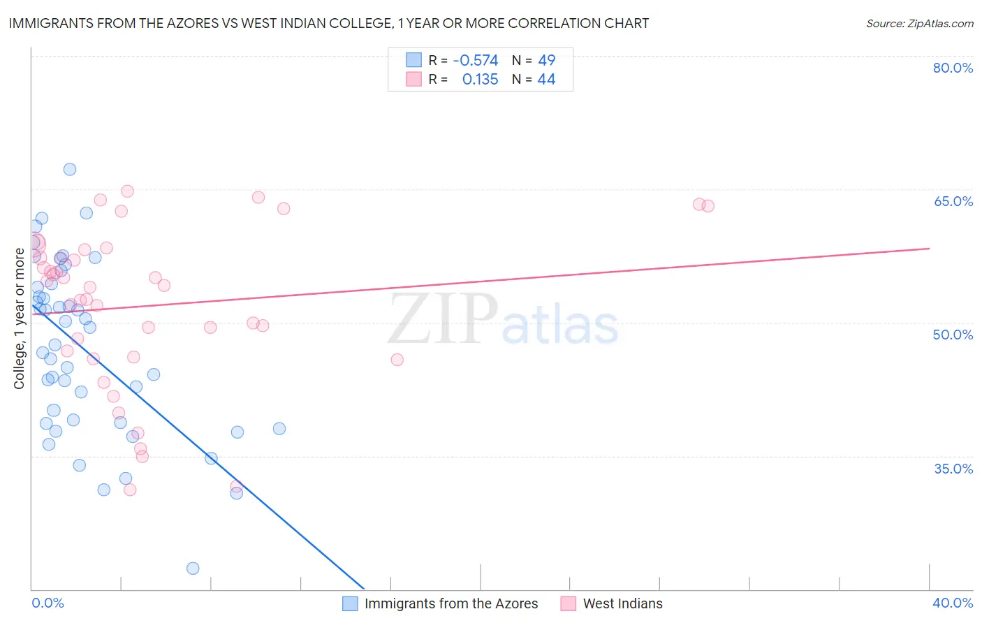 Immigrants from the Azores vs West Indian College, 1 year or more
