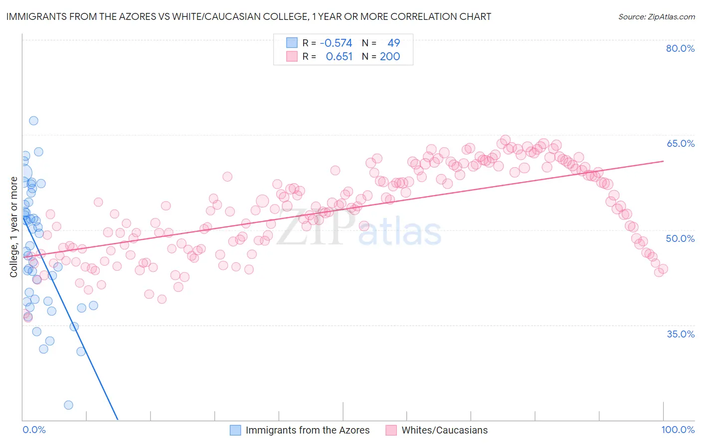 Immigrants from the Azores vs White/Caucasian College, 1 year or more