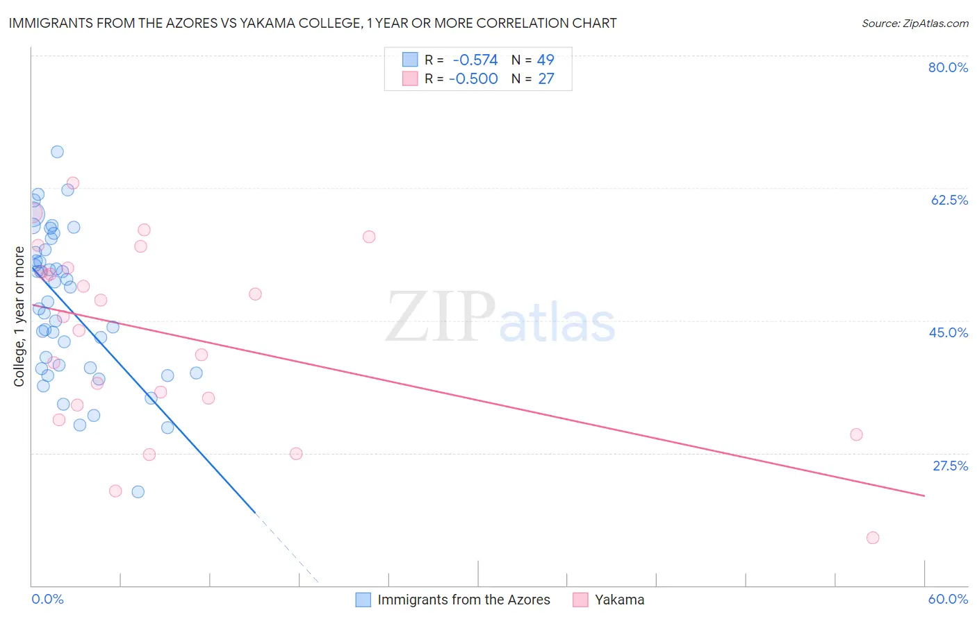 Immigrants from the Azores vs Yakama College, 1 year or more