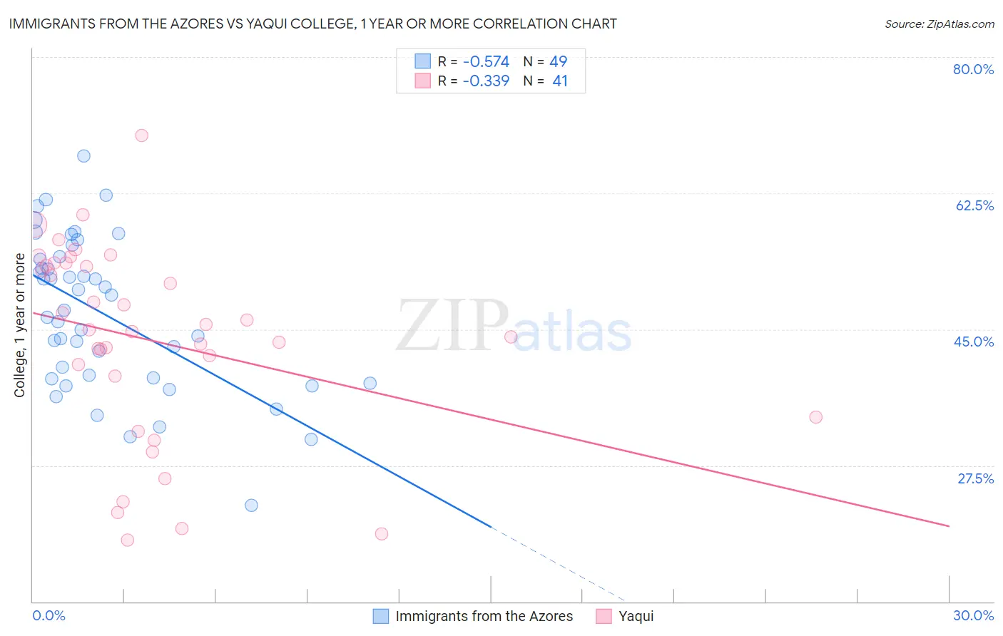 Immigrants from the Azores vs Yaqui College, 1 year or more
