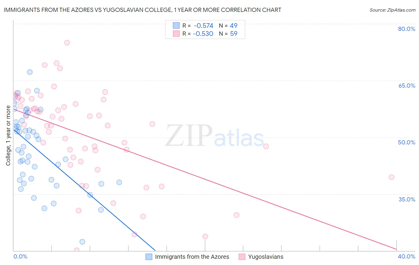 Immigrants from the Azores vs Yugoslavian College, 1 year or more