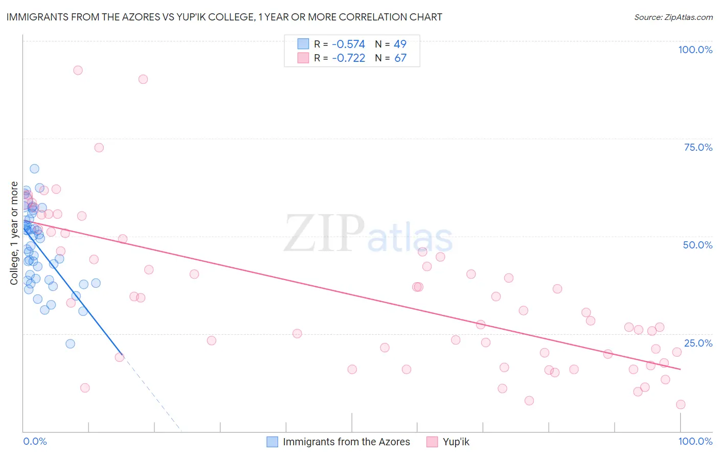 Immigrants from the Azores vs Yup'ik College, 1 year or more