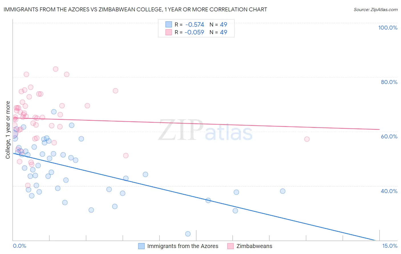 Immigrants from the Azores vs Zimbabwean College, 1 year or more