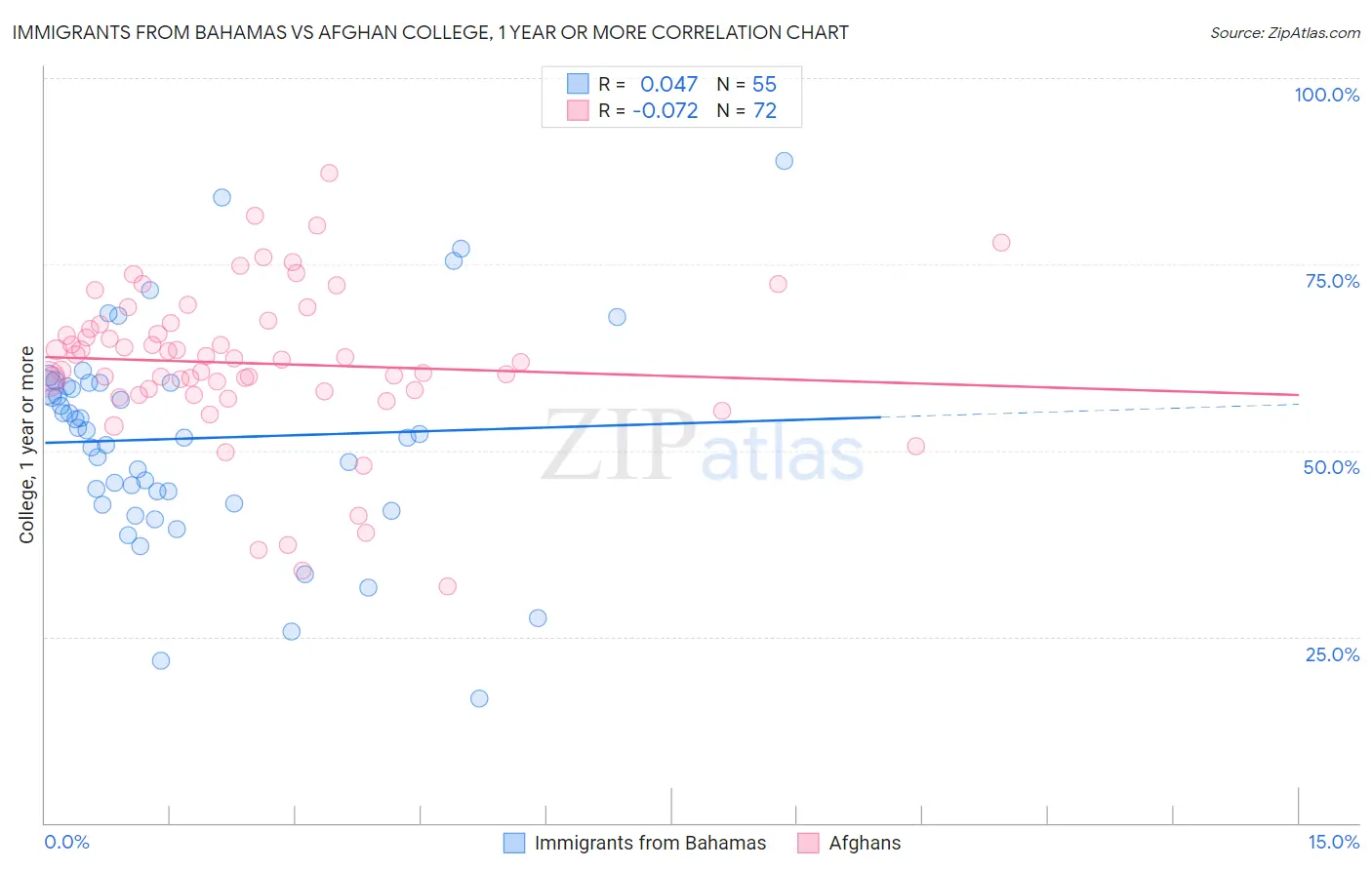 Immigrants from Bahamas vs Afghan College, 1 year or more