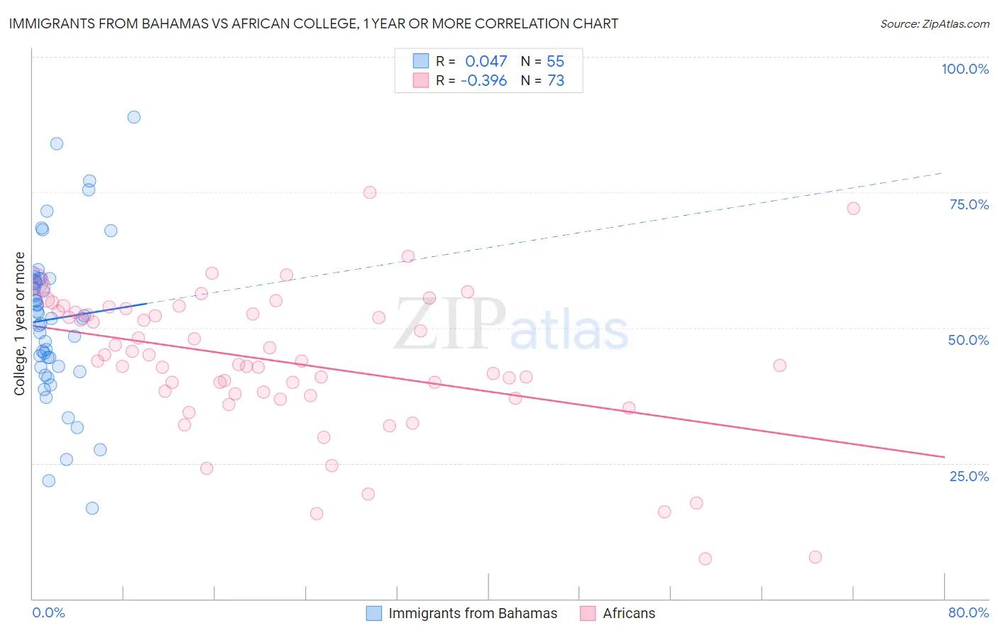 Immigrants from Bahamas vs African College, 1 year or more